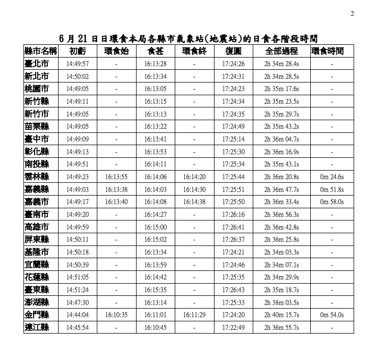 6 月 21 日日環食本局各縣市氣象站（地震站）的日食各階段時間。 圖：中央氣象局/提供
