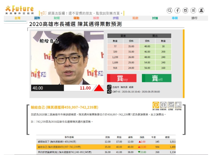 未來事件交易所「2020高雄市長補選 陳其邁得票數預測」截至6/19的市場價格。 圖 : 未來事件交易所/提供