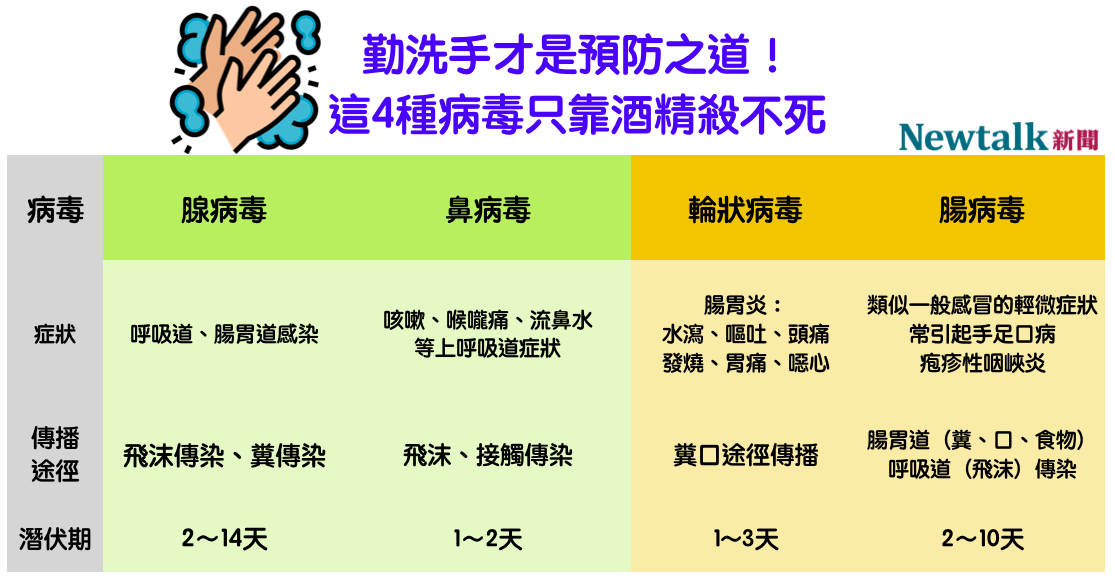 勤洗手才是預防之道！ 這4種病毒只靠酒精殺不死 圖：新頭殼/製表