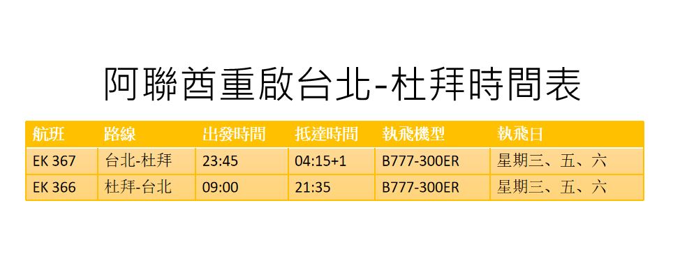 台北-杜拜飛航時間表。 圖：新頭殼／製表