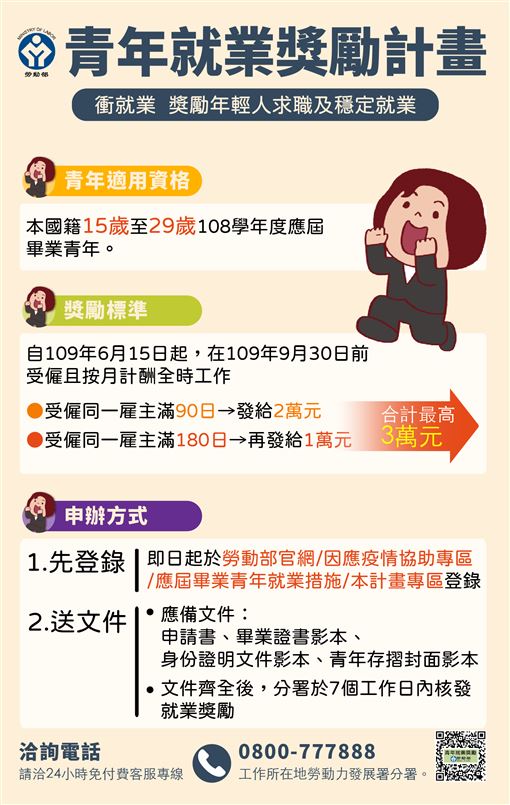 因應畢業季來臨，勞動部15日推出「青年就業獎勵計畫」，符合規定的應屆畢業生只要穩定就業6個月以上，即可領到3萬元。 圖：翻攝自勞動部臉書