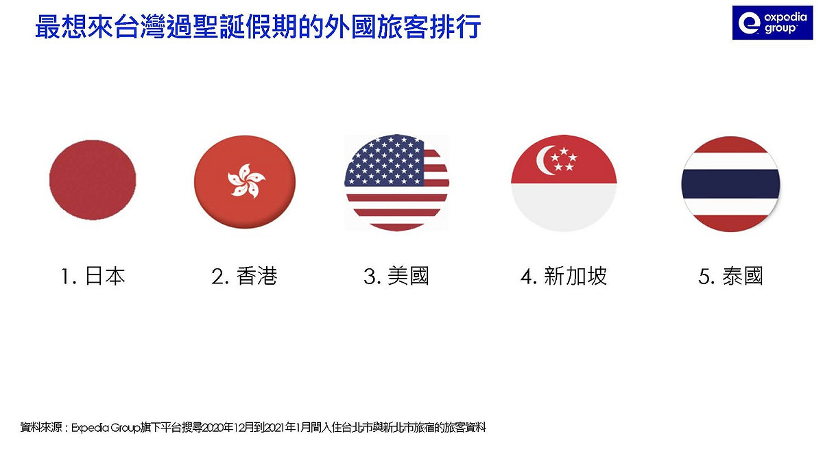 最想來台灣過聖誕假期的外國旅客排名。 圖：Expedia／提供