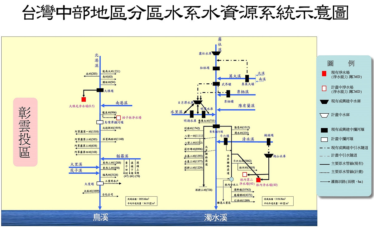 台灣中部地區分區水系水資源系統示意圖 來源：經濟部水利署中區水資源局