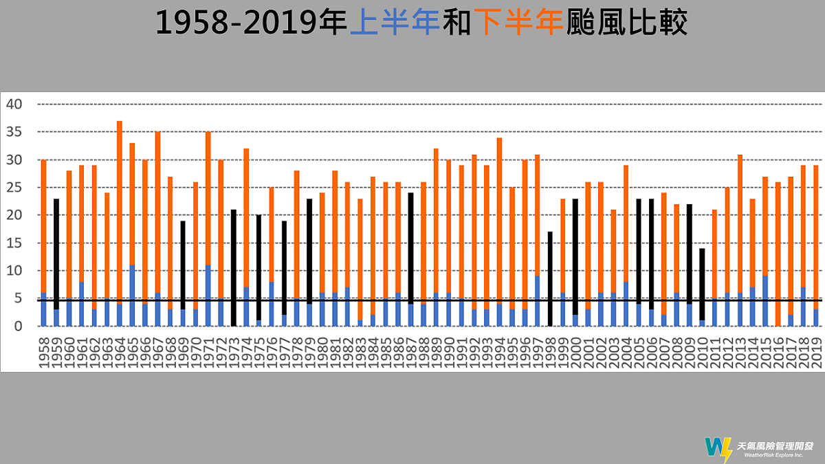 1958-2019共62年的颱風生成數統計圖表。 圖：取自賈新興Facebook粉絲專頁