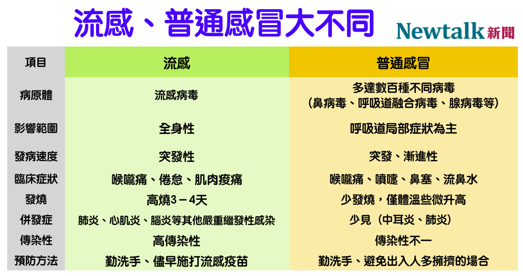 流感、普通感冒大不同 圖：新頭殼/製表