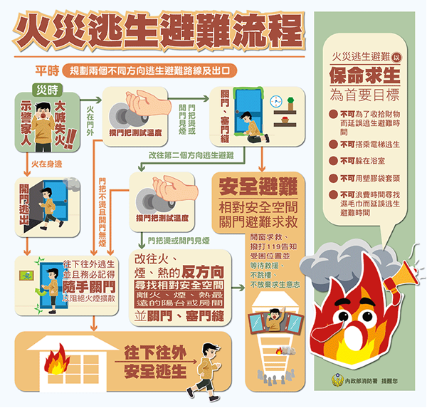 火災逃難流程。 圖：內政部提供