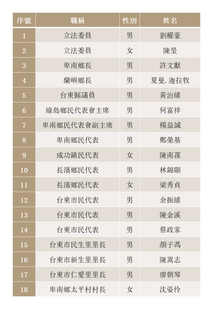 民主進步黨台東縣黨部黨公職名單。 圖：民進黨台東縣黨部／提供
