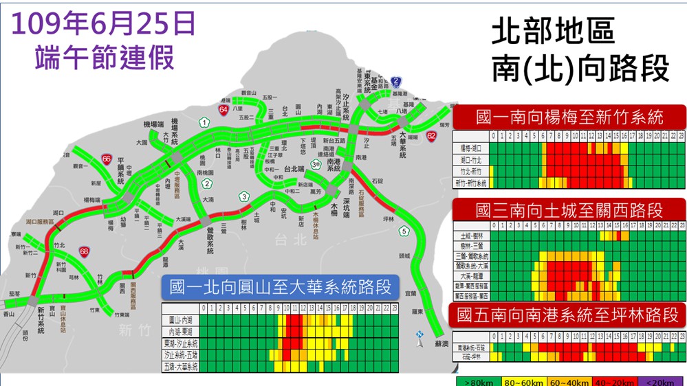 端午連假南向以連假首日6月25日最為壅塞。 圖：高公局／提供