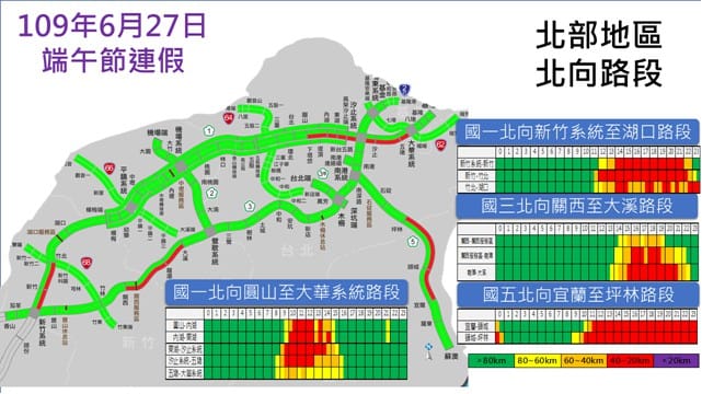 端午連假北向以6月27日最為壅塞。 圖：高公局／提供