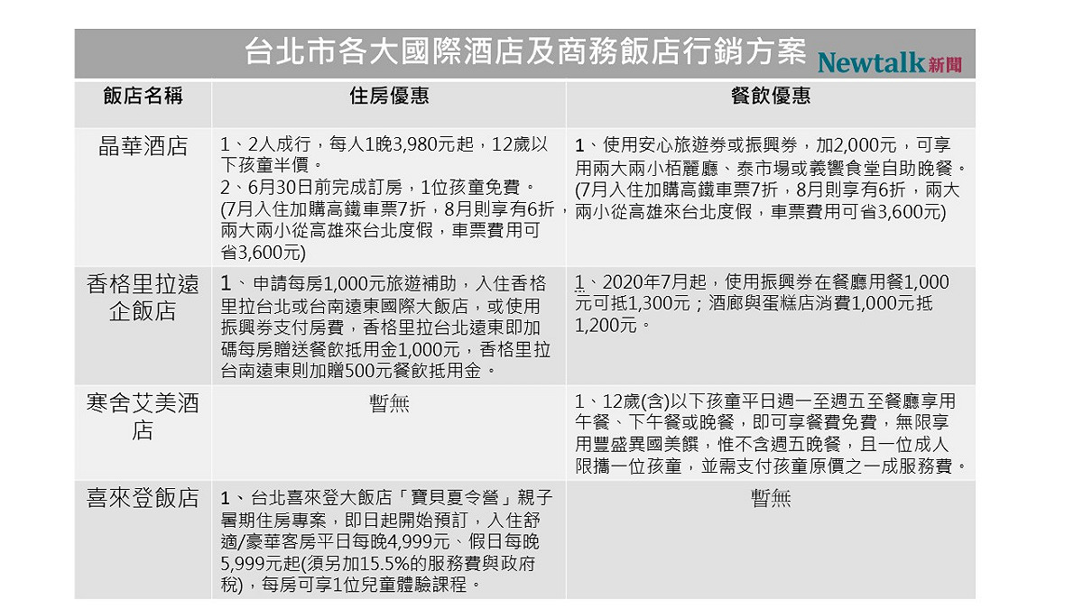 台北市國際酒店及商務飯店暑假搭配振興券行銷活動一覽表。 圖：新頭殼/製表