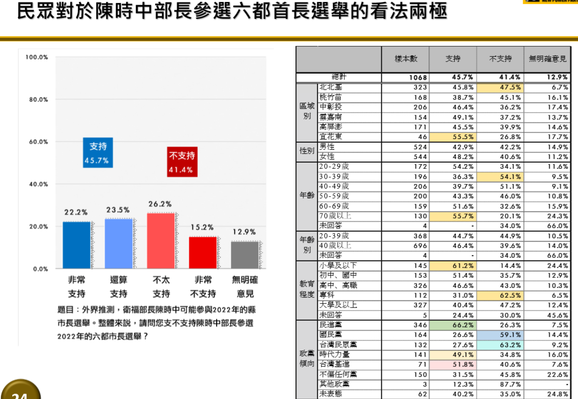 民眾對陳時中參選六都首長選舉看法兩極。 圖：時力／提供