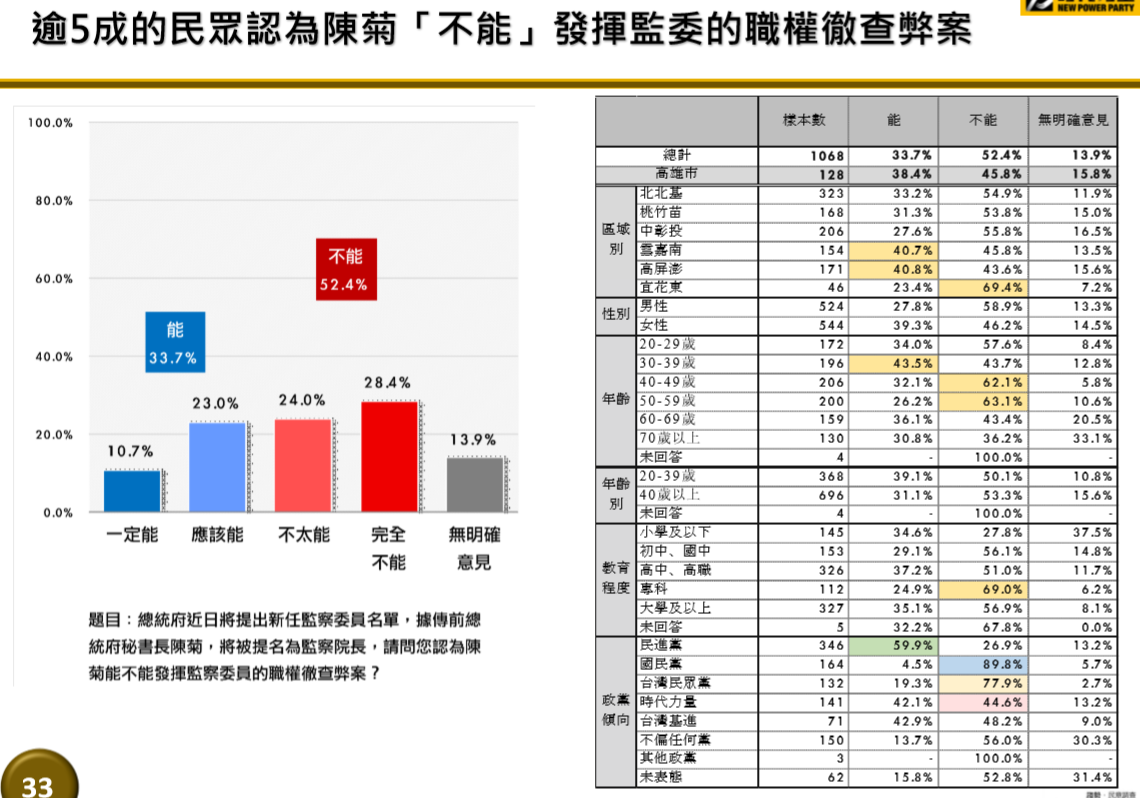 民調顯示，有52.4%的民眾認為陳菊不能發揮徹查弊案的職權。 圖:時力提供