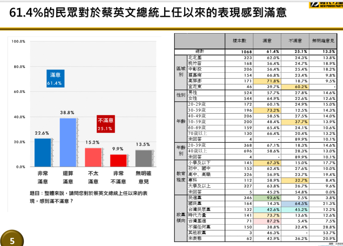 時力公布蔡英文支持度。 圖：時力/提供