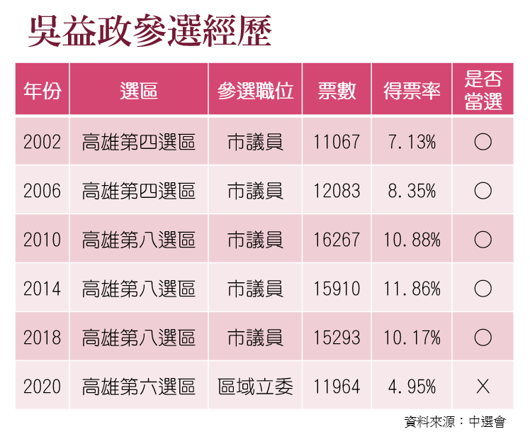 吳益政參選經歷及得票數 圖：新頭殼製表