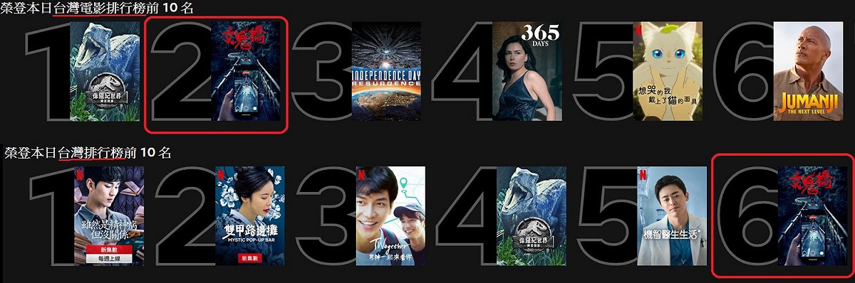 Netflix台灣電影本日排行榜。 圖：翻攝女鬼橋臉書粉絲專頁