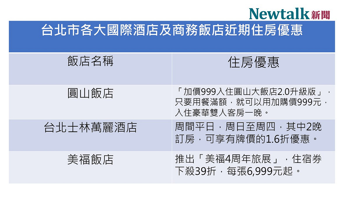 台北市中山區的各大國際酒店及商務飯店近期住房優惠活動。 圖：新頭殼/製表