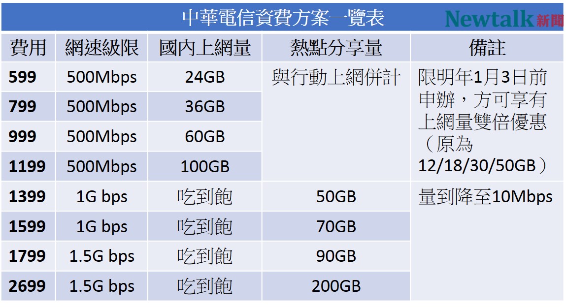 中華電信的5G資費共有8種方案。 圖：新頭殼／製表