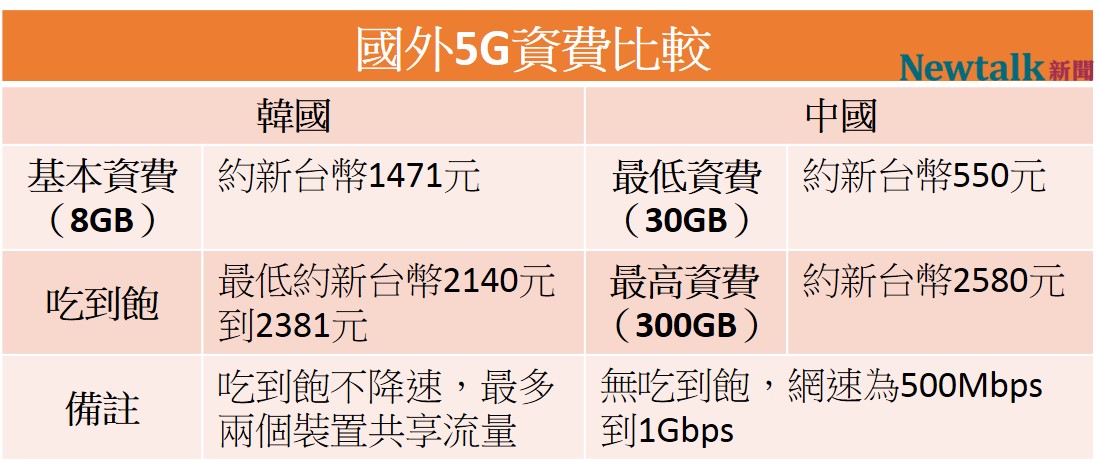 和中國及韓國的5G資費方案比，台灣的明顯門檻較低。（資料來源為資策會產業情報研究所） 圖：新頭殼／製表
