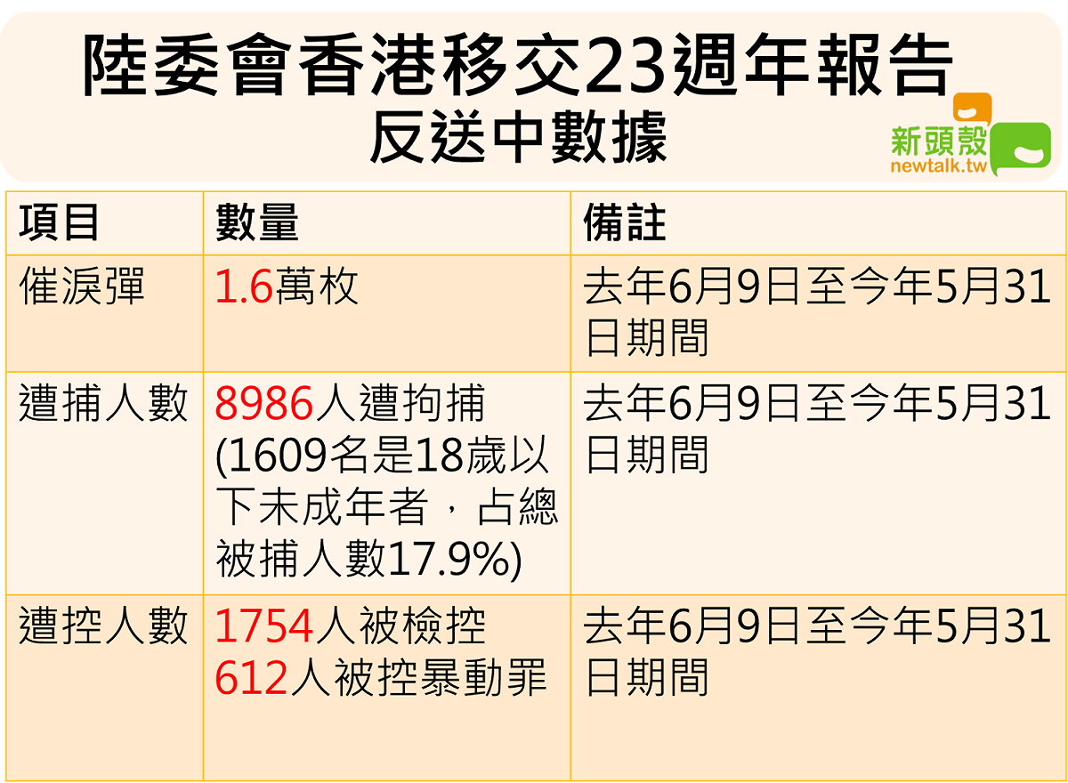 陸委會公布反送中數據。 圖：Newtalk/製作