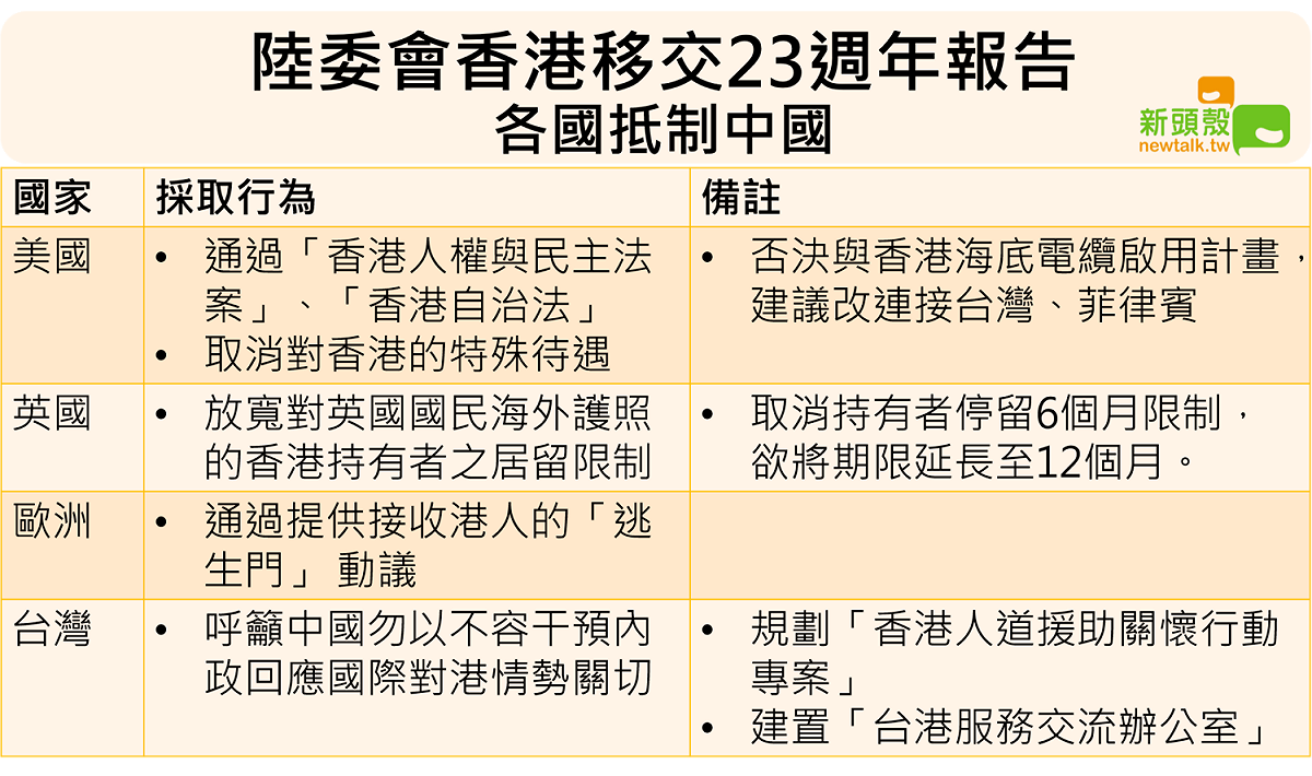 不滿中國干預香港政治，各國紛抵制中國。 圖：Newtalk/製作