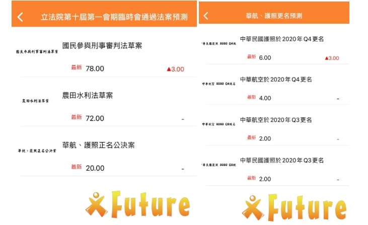 未來事件交易所預測的市場價格。 圖 : 未來事件交易所/提供