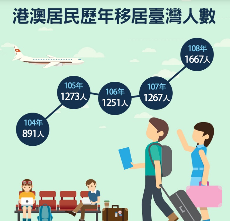 港澳歷年定居台灣人數 圖:移民署提供