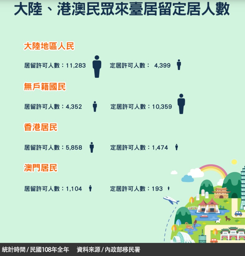 中港澳來台居留與定居人數 圖:移民署提供