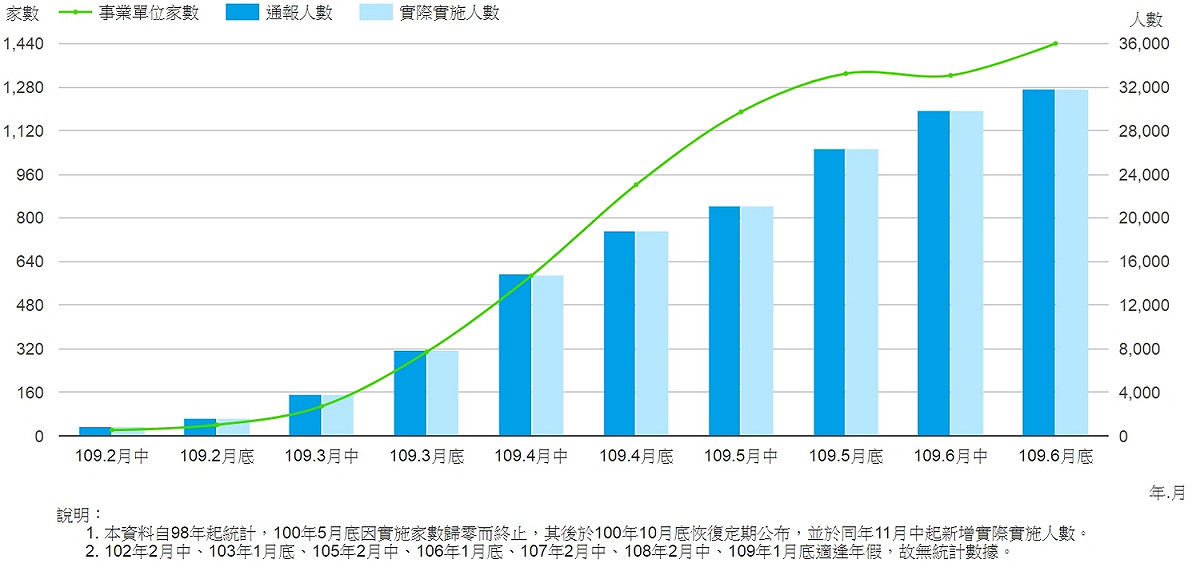 勞動部公布最新勞雇雙方協商減少工時實施人數統計，新增的單位大多是位於台北市的觀光相關產業。 圖：截取自勞動部