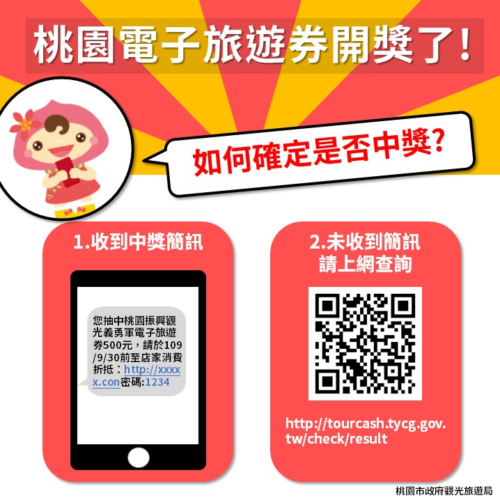 桃園市電子旅遊券4萬份已抽出，市府發送簡訊通知得獎者。 圖：桃園市政府觀光旅遊局/提供