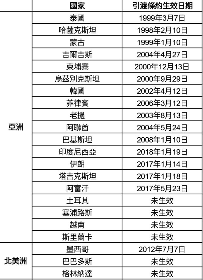 與中國簽有引渡條約並生效的國家，除了泰國、韓國外，還有印尼、柬埔寨、菲律賓等，幾乎東南亞國家都有。 圖：翻攝自峰狂打臉94爽！臉書