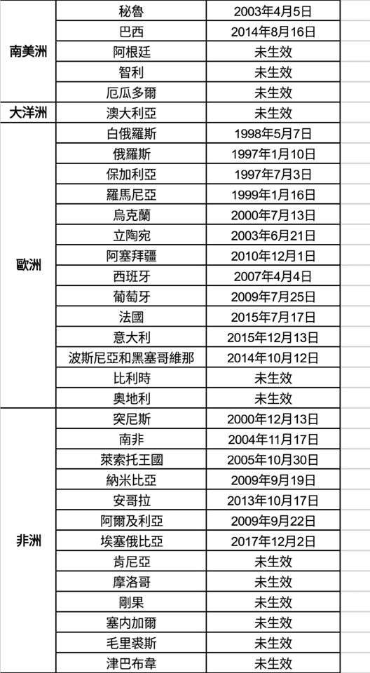 不止亞洲，南美的秘魯、巴西，歐洲的西班牙、葡萄牙與法國、義大利等熱門旅遊國家，也都與中國簽有引渡條約並生效。 圖：翻攝自峰狂打臉94爽！臉書