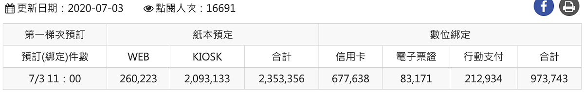 經濟部截至3日11時的三倍券預購人數統計。 圖：擷取自經濟部官網
