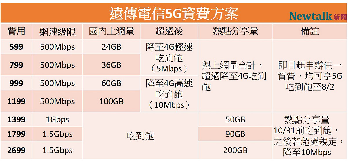 遠傳電信今天公布5G資費方案。 圖：新頭殼／製表