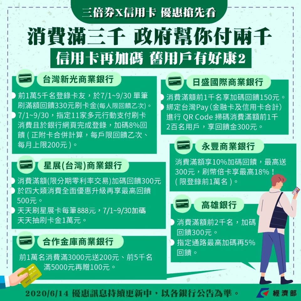 台新、永豐等銀行都對舊客戶推出優惠。 圖：取自經濟部臉書