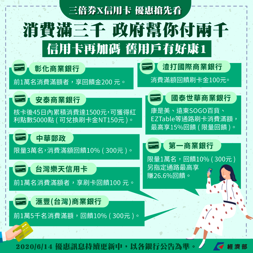針對舊用戶，信用卡公司也推出優惠。 圖：取自經濟部臉書