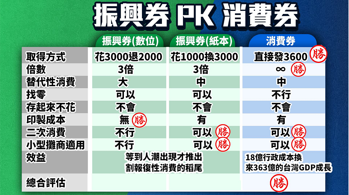 羅智強在臉書放上振興券與消費券圖表，進行比較。 圖：翻攝自羅智強臉書