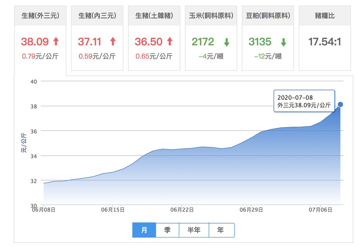 從6月到7月豬肉價格已漲幅16％。 圖：擷取自豬價系統3.0