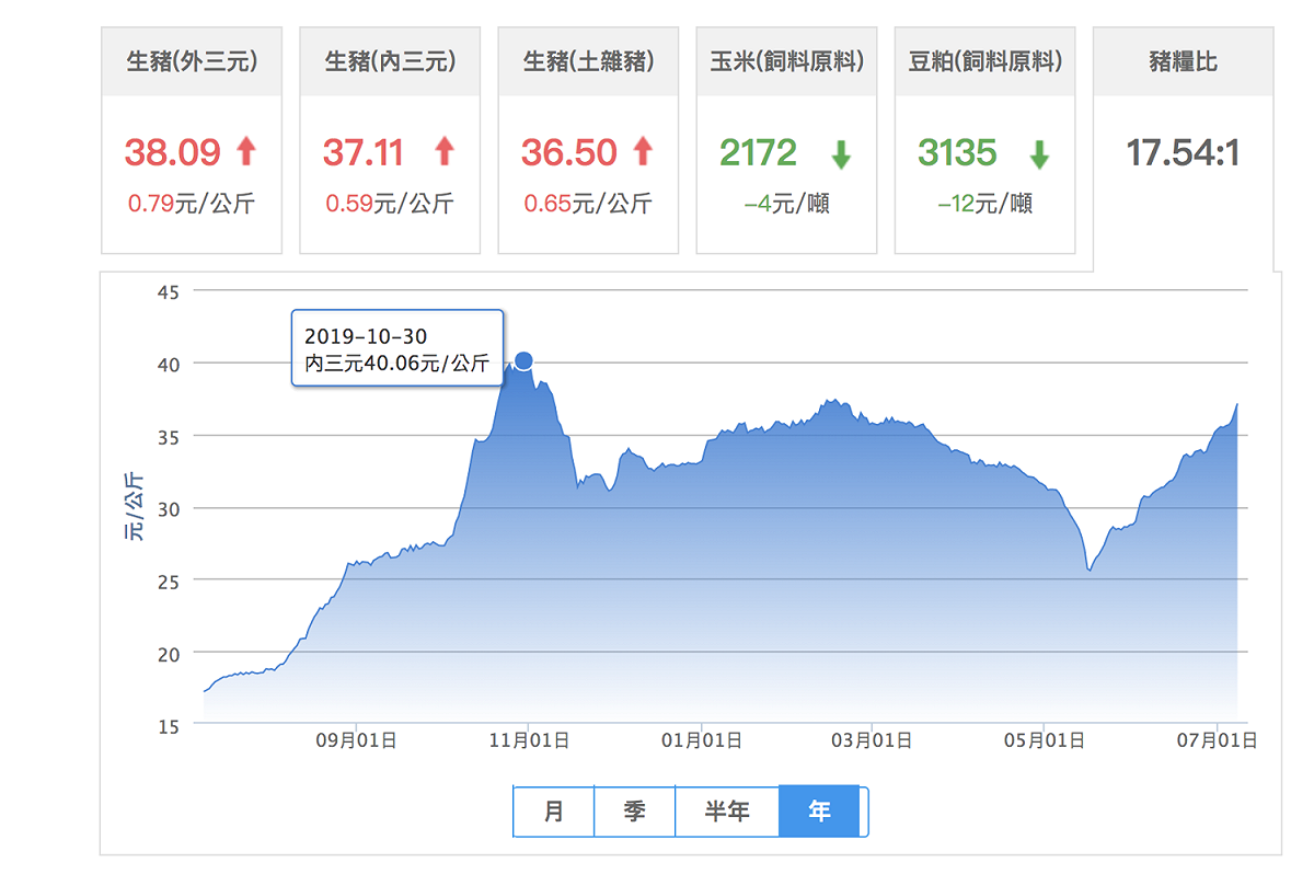 去年10月到現今的7月的豬肉價格。 圖：擷取自豬價系統3.0