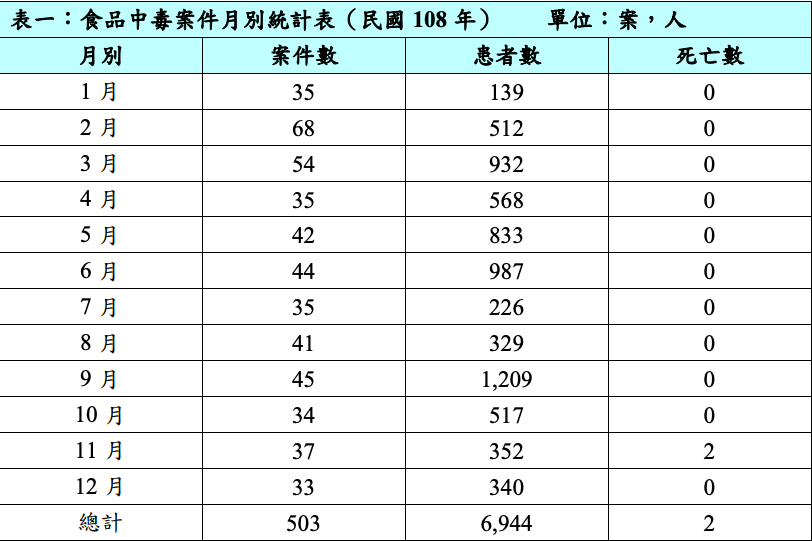 根據衛福部食藥署最新統計，去年國內高達6944人食物中毒，創下23年新高（108年食品中毒案件統計列表） 圖：食藥署/提供
