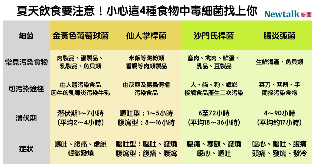 夏天飲食要注意！小心這4種食物中毒細菌找上你 圖：新頭殼/製表