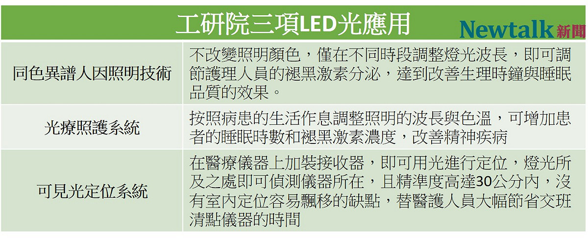工研院聯合業界推出三項LED光應用。 圖：新頭殼／製表