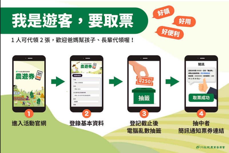 農委會表示，遊客只需要到農業旅遊合作場域秀出QR Code即可抵用包括門票、餐飲、合作業者場內套裝營成，也可以與三倍券合併使用。 圖：農委會/提供