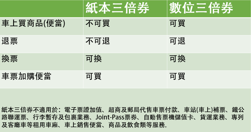 台鐵局提醒，若民眾要使用紙本三倍券購買台鐵便當時，要注意，車上的便當、飲食等不可以使用紙本三倍券購買，需在購票時選擇加購便當才可購買。另外，使用紙本三倍券亦不能退票，只能夠在期限內換票。 圖：楊紫希/整理