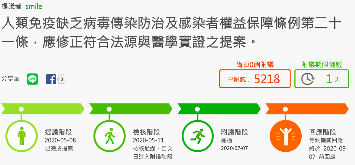 公民團體於「公共政策網路參與平台」提議愛滋第21條修法，通過5千人附議。 圖：擷取自公共政策網路參與平台