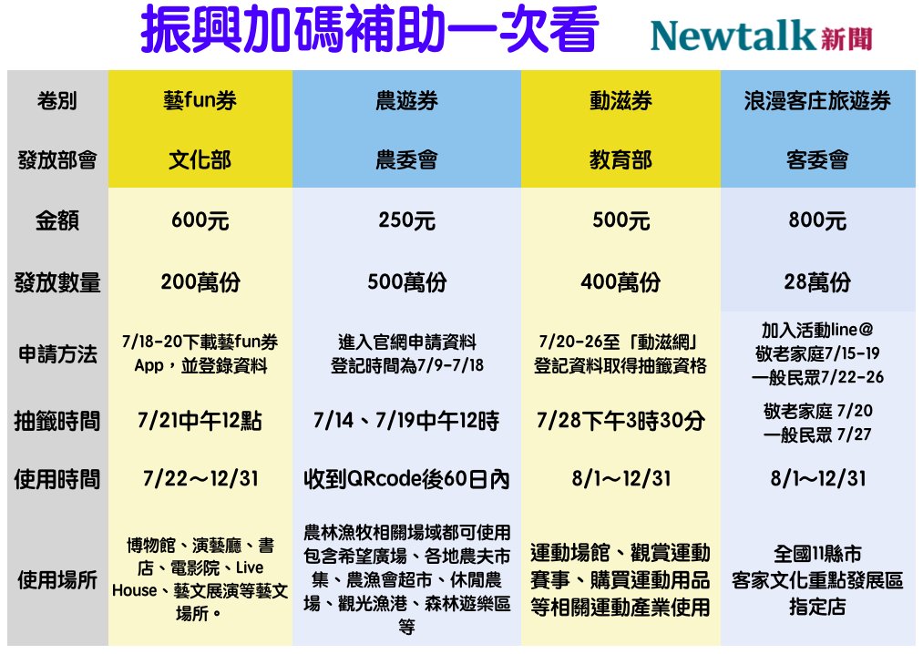振興加碼補助一次看 圖：新頭殼/製表