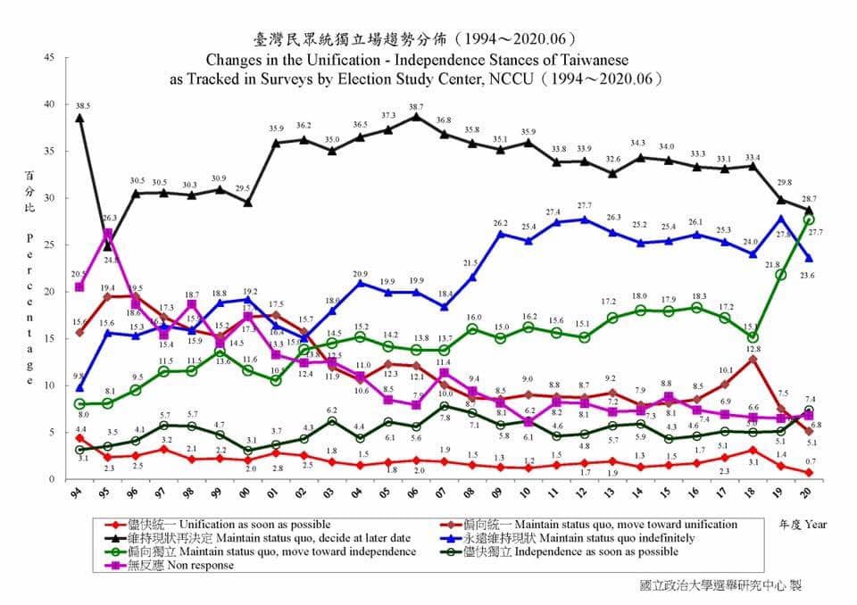 國立政治大學選舉研究中日前發布「台灣民眾統獨立場趨勢分佈」等民調 圖:翻攝自政大選研中心
