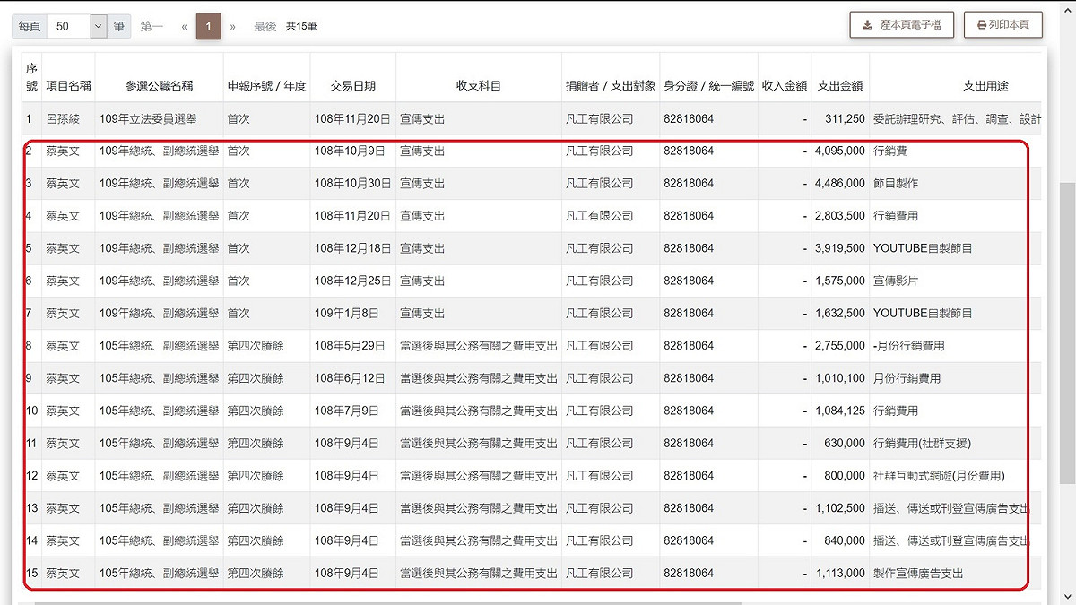 這家凡工有限公司成立2個月，就從蔡英文陣營陸續拿到了2千7百多萬宣傳經費，選後又立刻關門。 資料來源：競選經費公開查閱平台