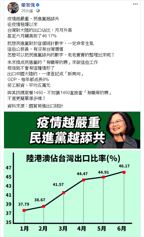 羅智強表示，台灣對大陸的出口佔比，6月飆高到了46.17%「疫情越嚴重，民進黨越舔共」；未來換成民進黨的「有職等約聘」來做這些工作，相信就不會有這種情形了 圖：翻攝自羅智強臉書