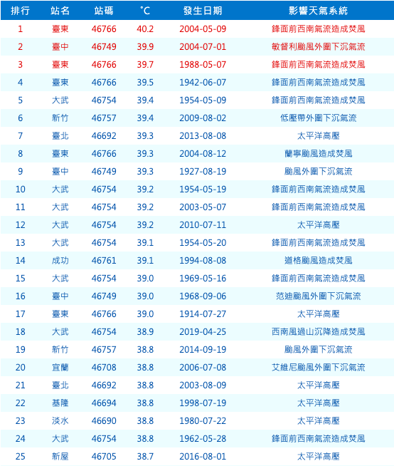今日台北最高溫飆破38.9度，成台北歷史第二高。 圖：擷取自中央氣象局