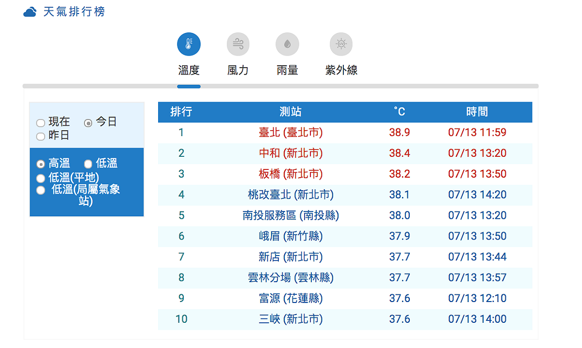 今日最高溫台北38.9度排名第一。 圖：擷取自中央氣象局